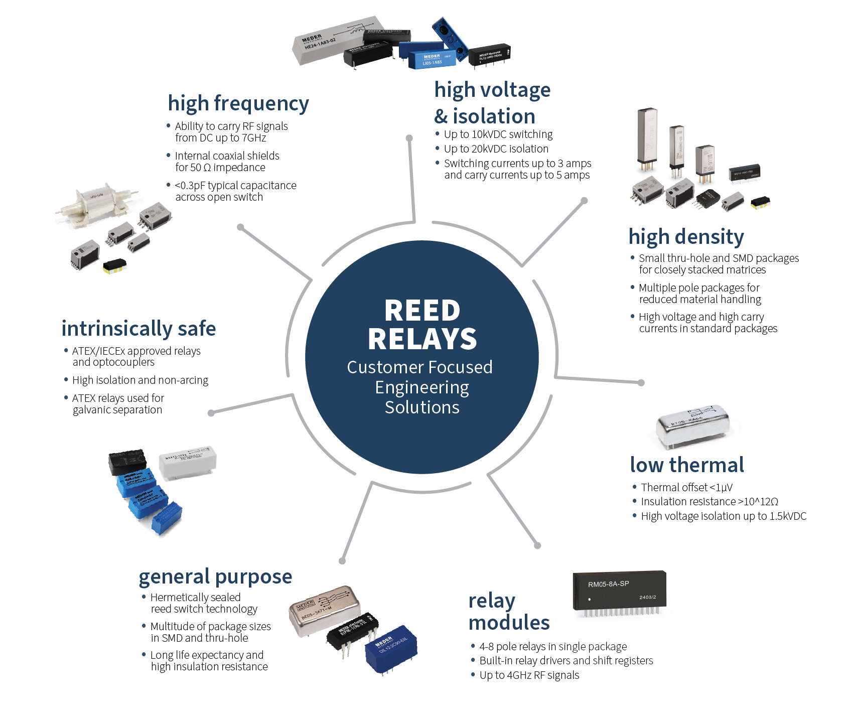 Infographic displaying different types of reed relays and reed switches in a circular layout, with categories: high frequency, high voltage & isolation, high density, low thermal, relay modules, general purpose, and intrinsically safe. by Standex Detect