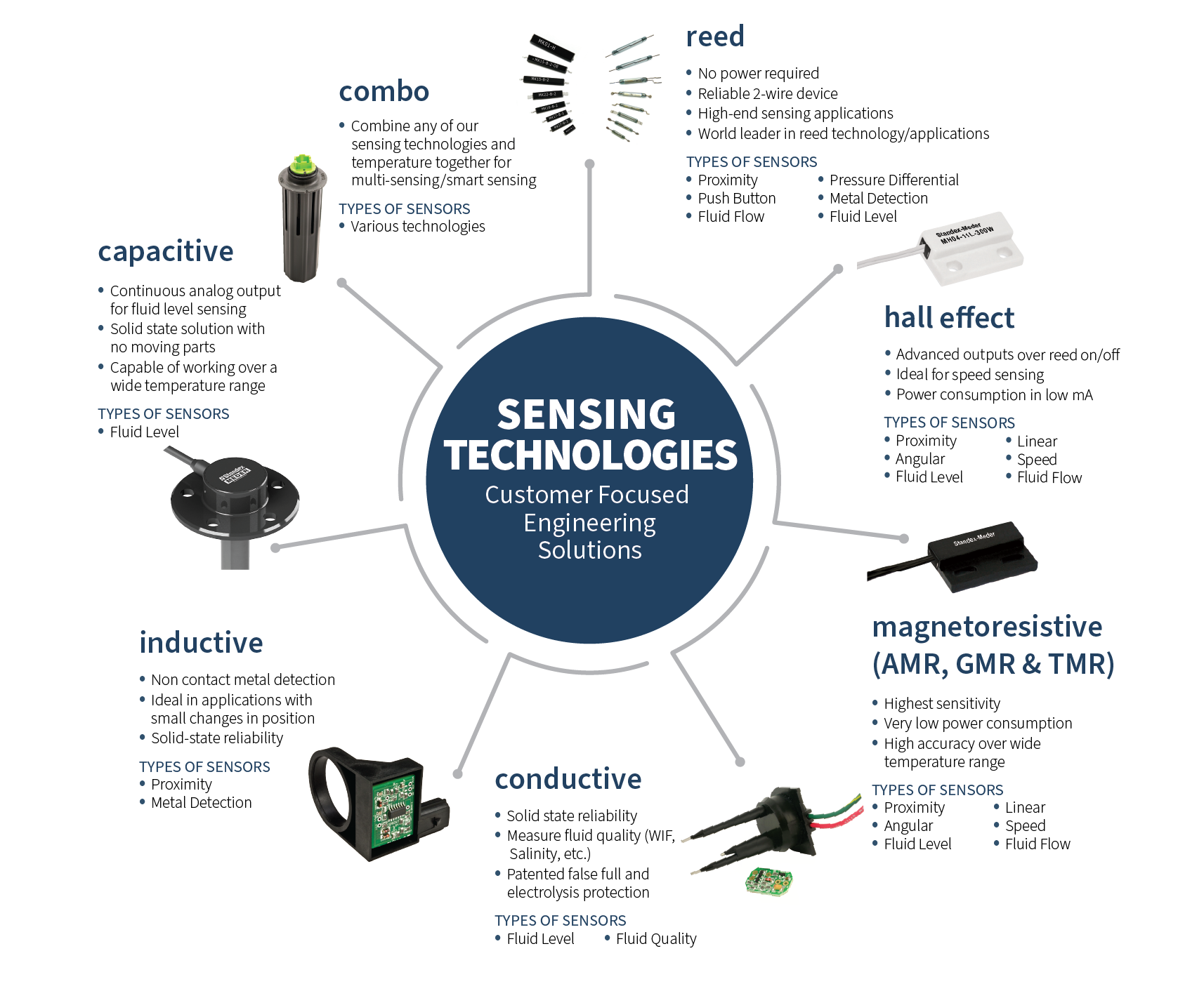 Infographic titled Sensing Technologies shows six sensor types—including reed switch, capacitive, inductive, combo, hall effect, magnetoresistive, and conductive—detailing their features, advantages, and applications branching from a central circle. by Standex Detect