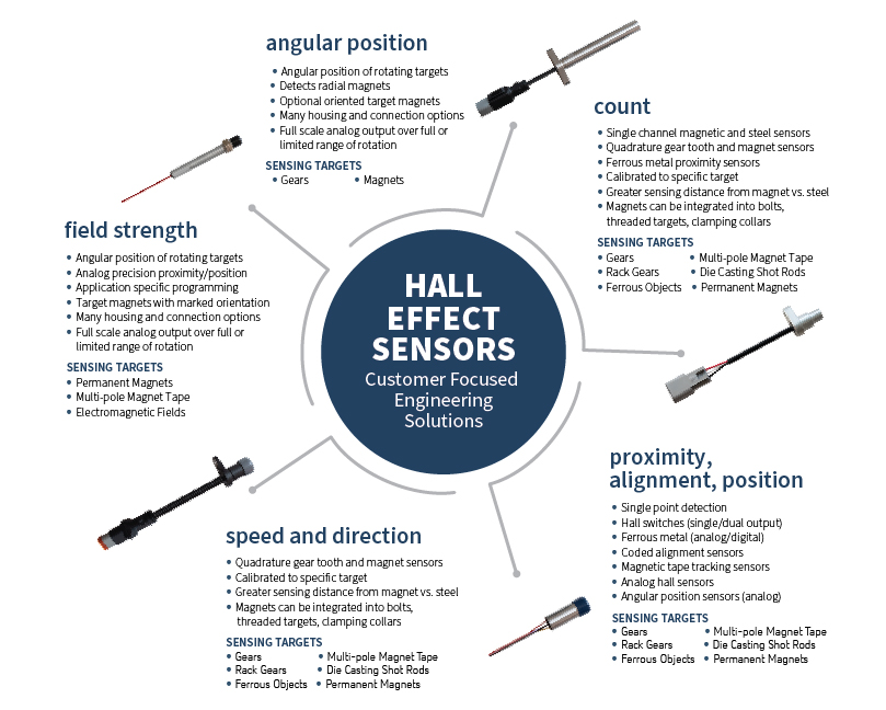 Infographic showing types of Hall effect sensors, such as angular position sensor, speed and direction sensor, reed switch alternatives, and field strength sensor, with descriptions, sensing targets, and images of various sensor models. by Standex Detect