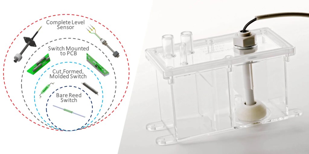 Diagram showing the components of a level sensor, including a basic reed switch, and a photo of a transparent plastic container with an internal float and a cable connected at the top. by Standex Detect
