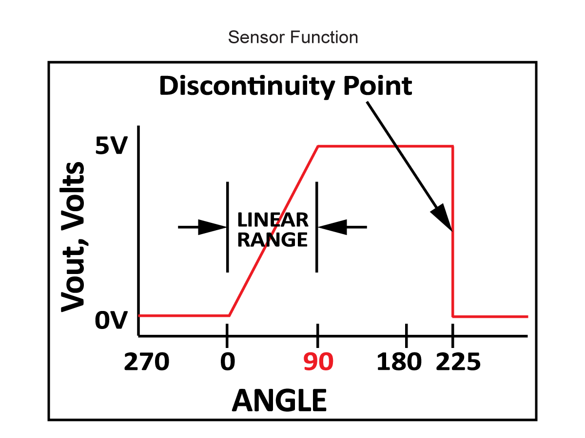 APS Series Angle Position Sensor | Standex Detect