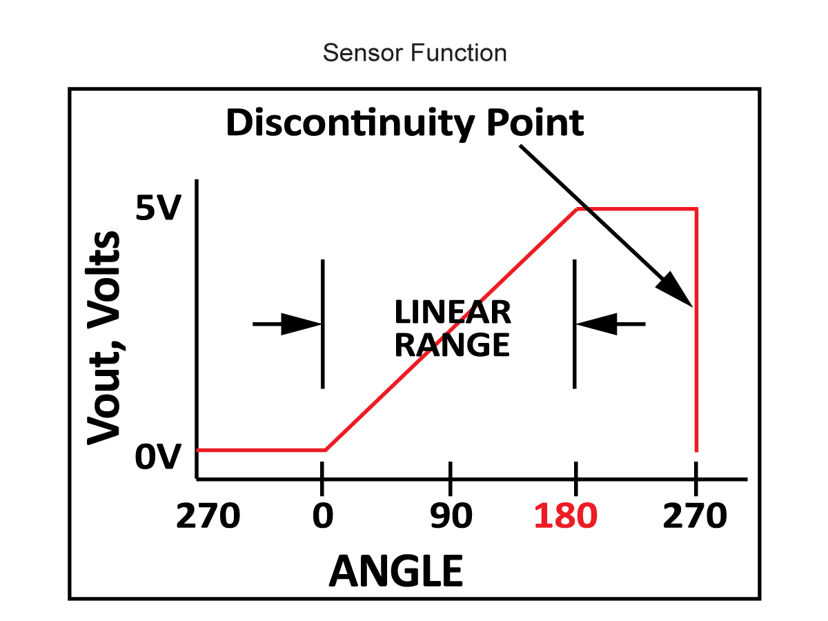 APS Series Angle Position Sensor | Standex Detect