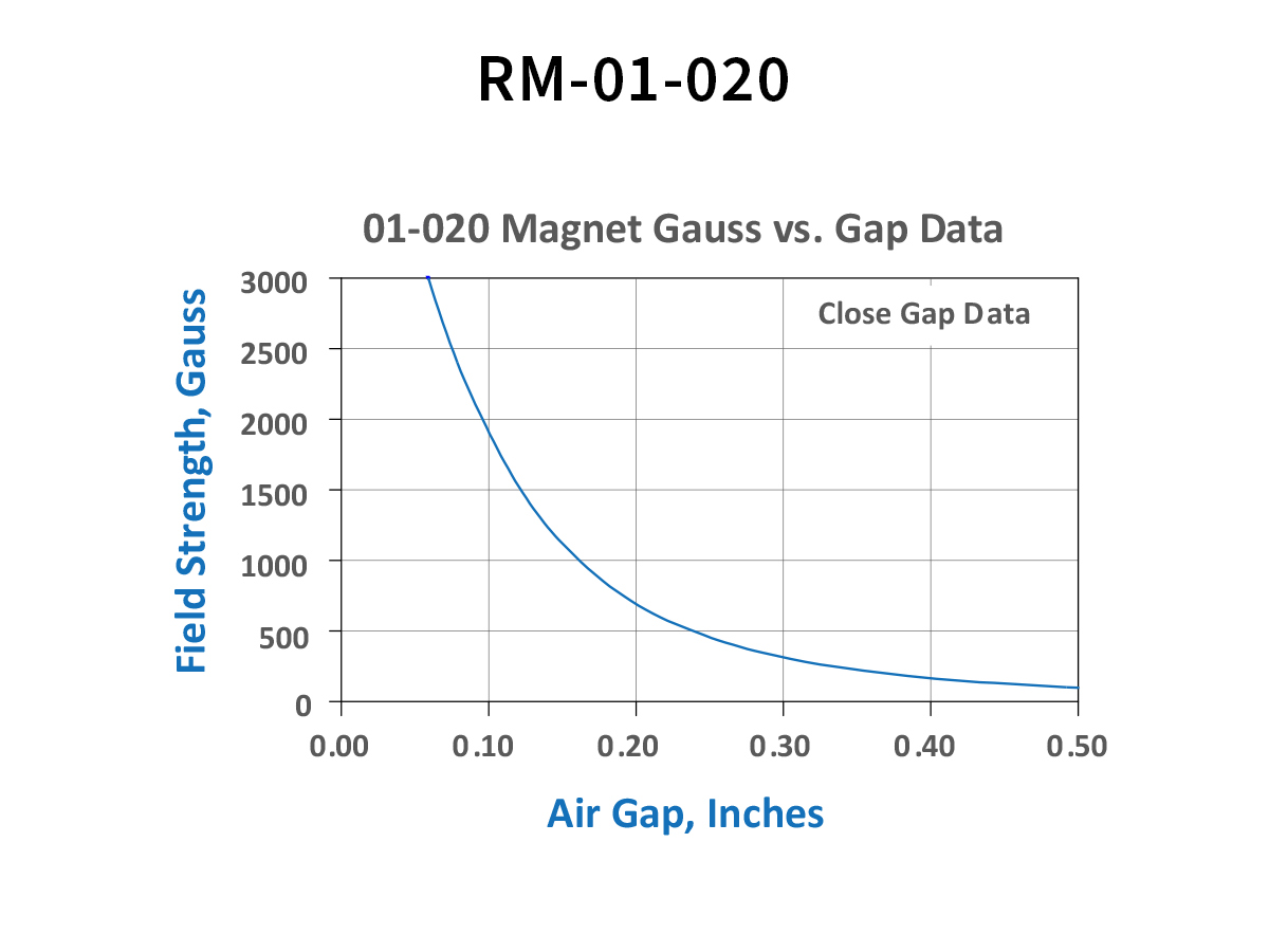 RM Series Magnet | Standex Detect