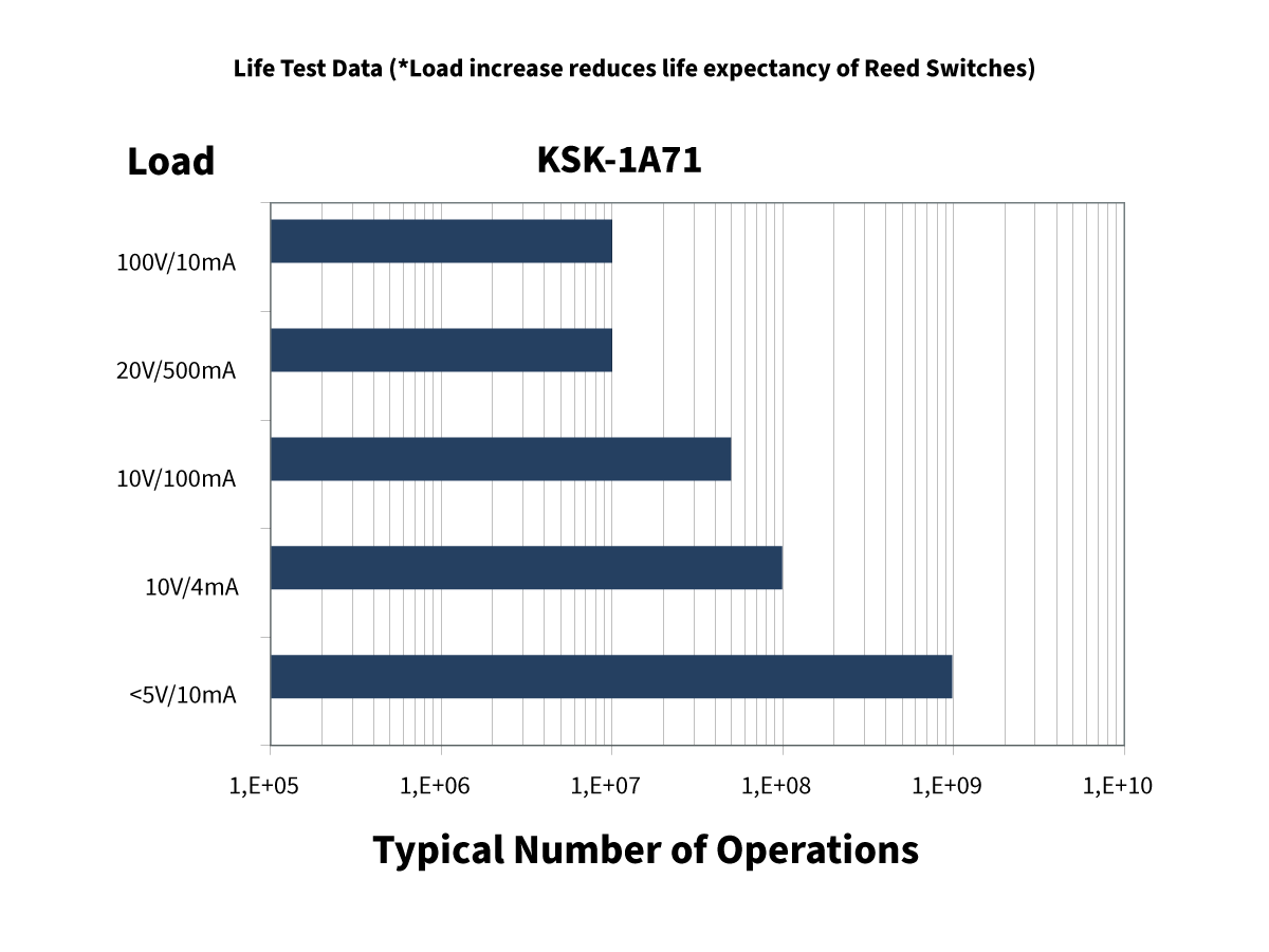 Bar graph showing life test data for KSK-1A71 reed switches. Higher loads correspond to fewer operations, with