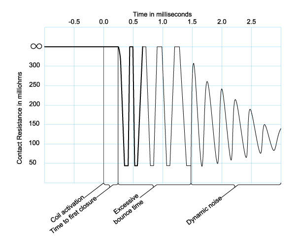 Basic Electrical Parameters of Reed Switch Products | Standex Detect