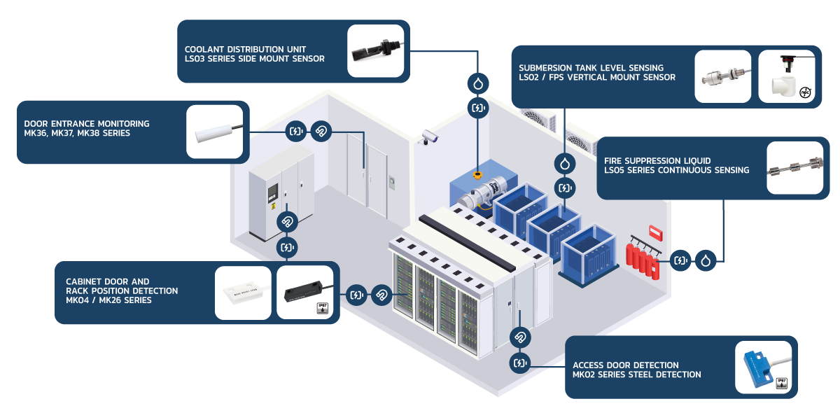Isometric illustration of a server room with labeled sensors for coolant distribution, tank level, fire suppression, door monitoring, cabinet and rack position, steel door access detection, and High-Pulsed Current Testing integration. by Standex Detect