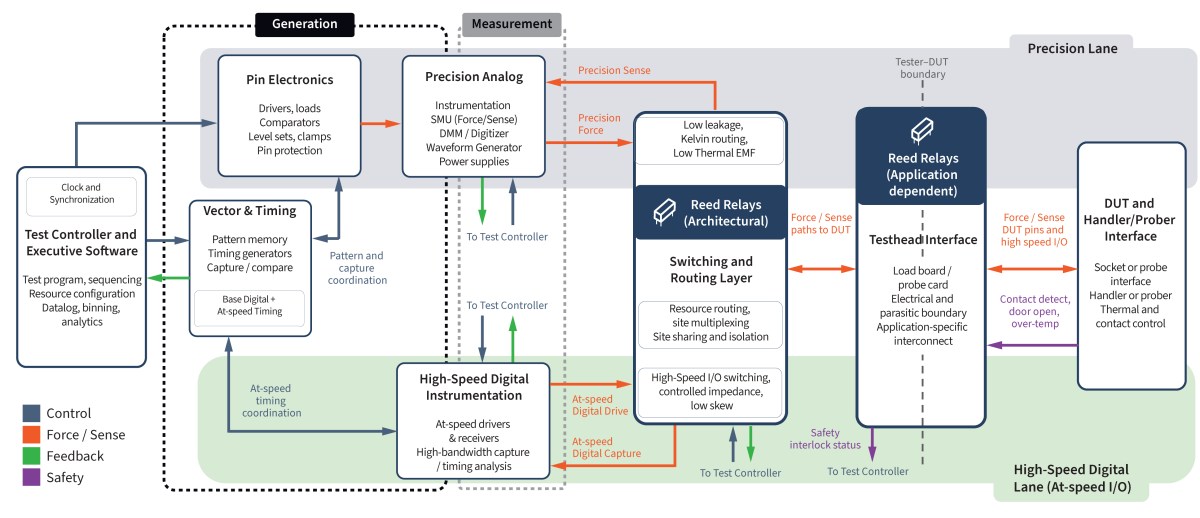 A detailed block diagram illustrating the workflow of a semiconductor test system, featuring SoC testers, labeled boxes, colored arrows for data flow, and sections for generation, measurement, and precision processing, leading to DUT and handler/prober interface. by Standex Detect