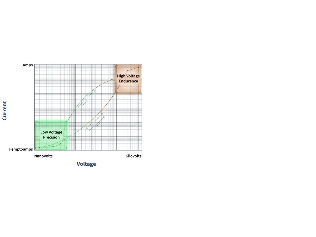 A graph with Current (Amps) on the y-axis and Voltage (Volts) on the x-axis, highlighting how high-voltage switching solutions must bridge the gap between Low Voltage Precision and high-voltage endurance.