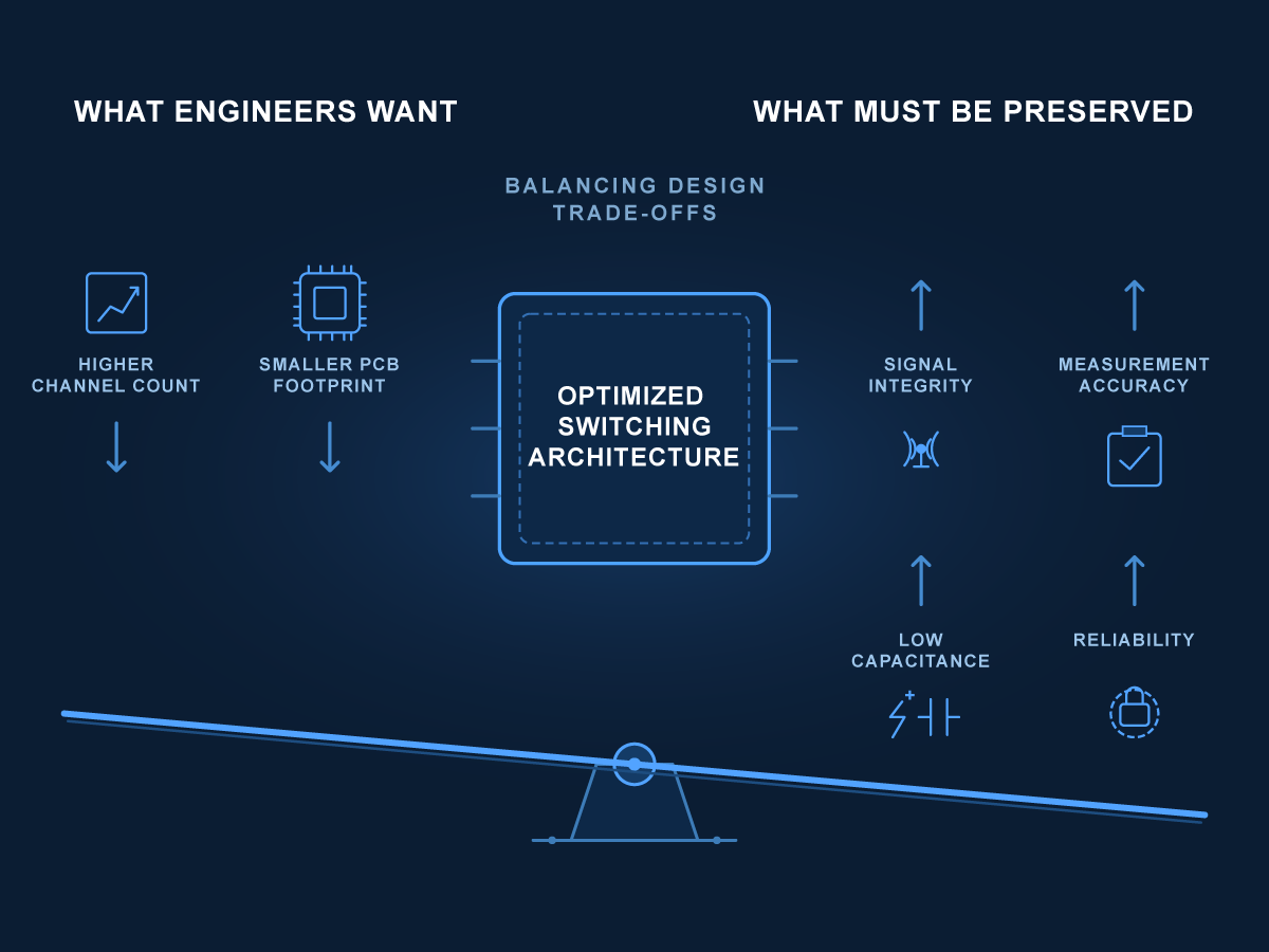 Diagram showing a balance scale with “Optimized Switching Architecture” at the center, weighing engineers’ desires (higher channel count, smaller PCB, high-density switching) against must-preserve factors (signal integrity, accuracy, low capacitance, reliability). by Standex Detect