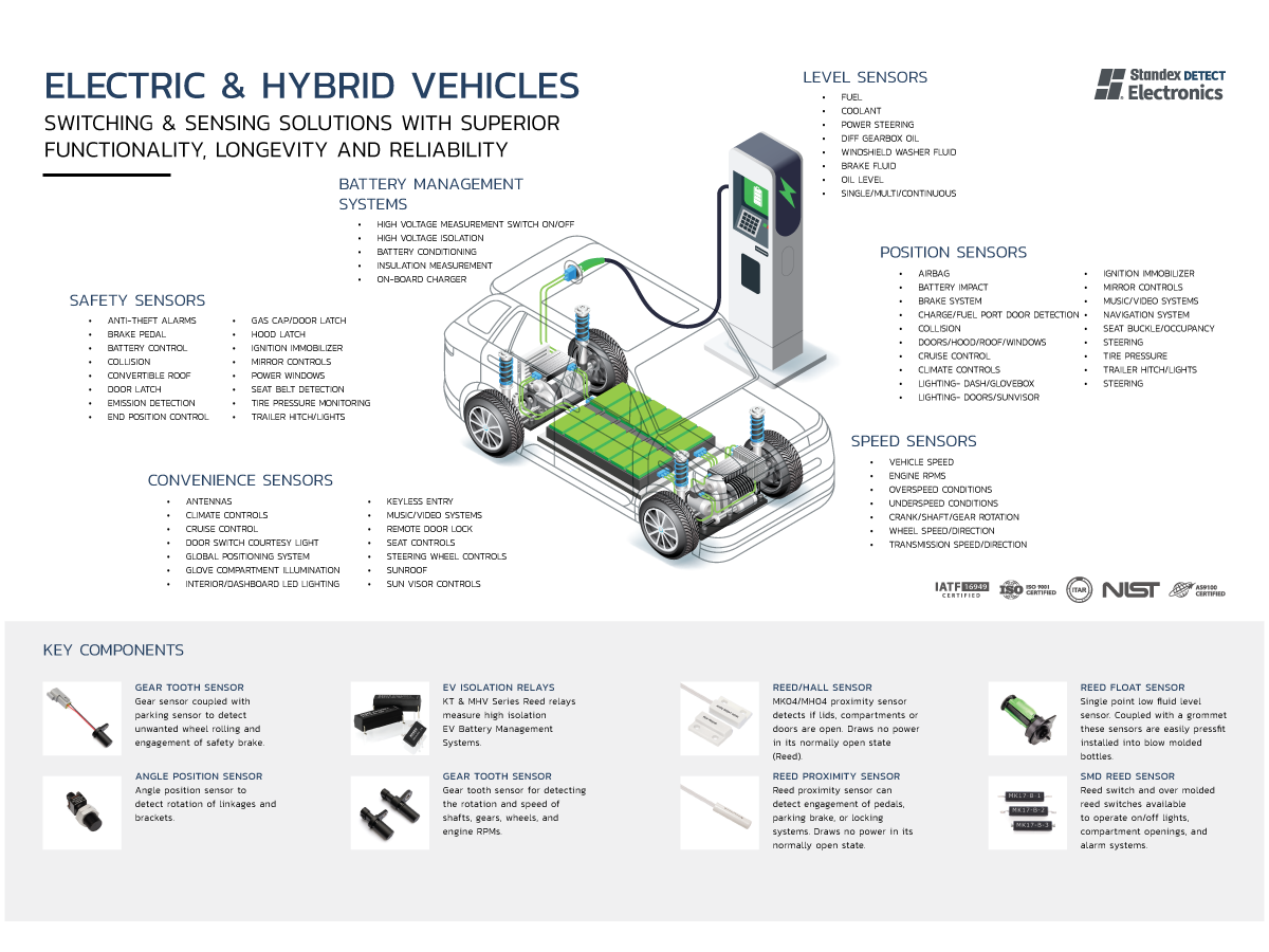 Diagram of an electric vehicle at a charging station with labeled sensors and key components, including battery management, position sensors, speed sensors, and safety features. Text and images highlight various sensor locations and functions, illustrating the integration of advanced EV sensing systems throughout the vehicle. by Standex Detect