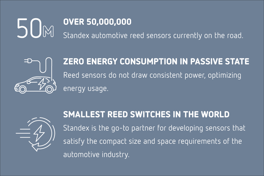 Infographic with icons about Standex automotive reed sensors: 50 million on the road, zero energy consumption in passive state, and the smallest reed switches in the world for compact automotive use—including advanced EV sensing systems. by Standex Detect
