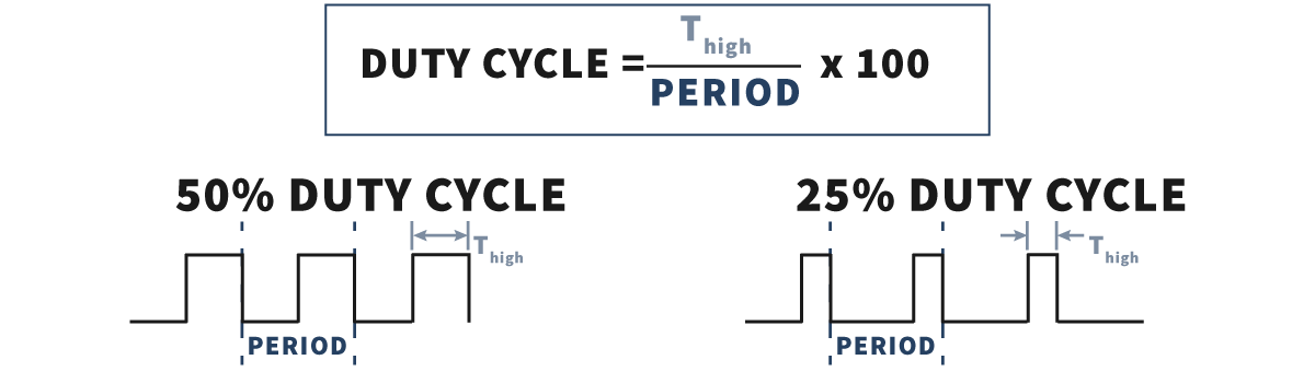 Diagram explaining duty cycle with equation and waveform examples of 50% and 25% duty cycles, showing T high and Period labeled on each waveform—ideal for understanding the Selection or Design of Sensor Targets based on signal timing characteristics. by Standex Detect