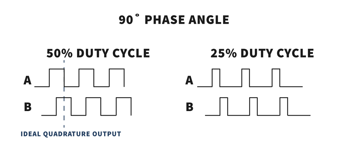 Diagram showing A and B pulse waveforms at 90° phase angle, with 50% duty cycle on the left and 25% duty cycle on the right. The section illustrating the 50% duty cycle also depicts ideal quadrature output, which plays a crucial role in the selection or design of sensor targets for precise signal generation. by Standex Detect