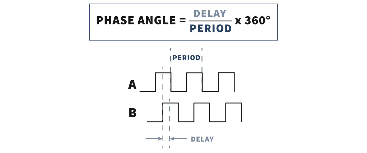 Diagram showing phase angle equation: Phase angle = (Delay/Period) x 360°. Two square waves, A and B, are shown. B is delayed relative to A. Delay and period are marked with arrows. This illustration is useful in the selection or design of sensor targets, where precise phase measurements are critical for accurate detection. by Standex Detect