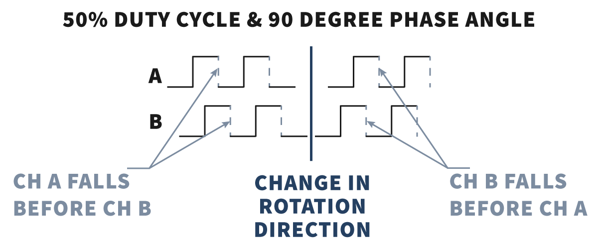 Diagram showing two square wave signals, A and B, with a 50% duty cycle and a 90° phase shift, illustrating change in rotation direction when the order of A and B falls is reversed—a critical consideration in the selection or design of sensor targets. by Standex Detect