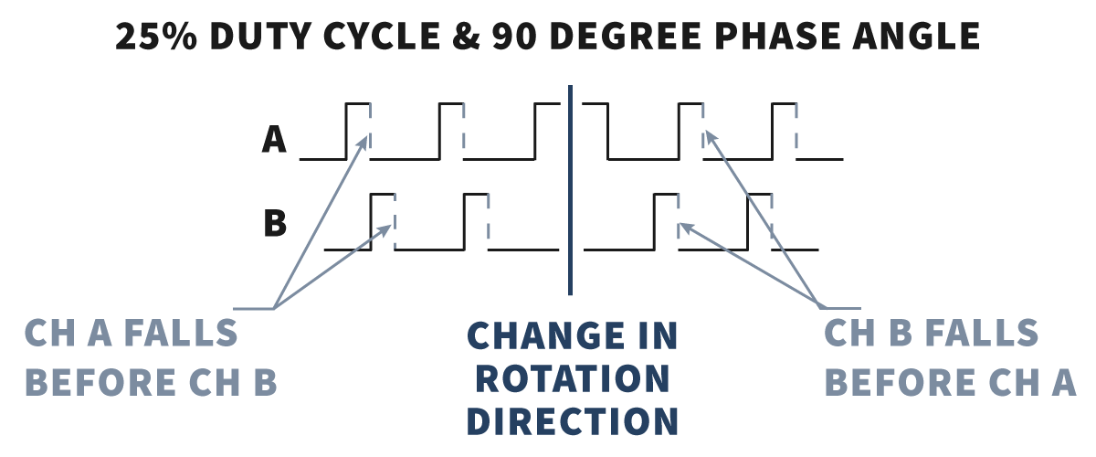Diagram showing two square waveforms, A and B, with 25% duty cycle and 90-degree phase shift. Arrows indicate CH A falls before CH B, and CH B falls before CH A, highlighting rotation direction change—a crucial aspect in the selection or design of sensor targets. by Standex Detect
