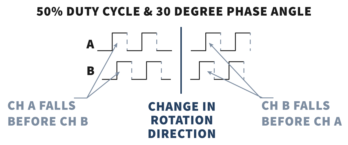 Diagram showing two square waves, A and B, with a 50% duty cycle and 30-degree phase angle. This illustration highlights how the Selection or Design of Sensor Targets affects signal timing: arrows indicate that a change in rotation direction swaps which wave falls first. Text notes: CH A falls before CH B and vice versa. by Standex Detect