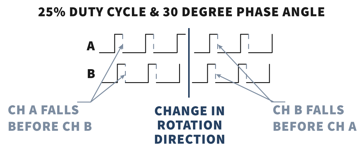 Diagram showing two square wave signals, A and B, each with a 25% duty cycle and a 30-degree phase angle. Arrows indicate the phase difference and a change in rotation direction between the two signals, illustrating how the selection or design of sensor targets influences signal timing. by Standex Detect