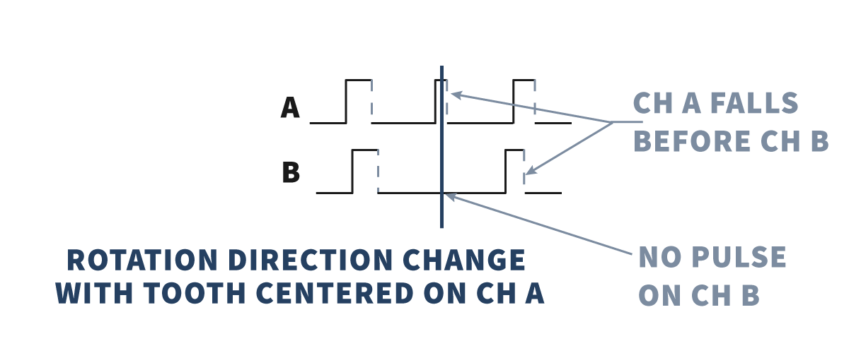 Diagram showing two waveforms, A and B. Channel A’s pulse falls before Channel B; at the midpoint, Channel B has no pulse. Text: Rotation direction change with tooth centered on CH A—demonstrating how the Selection or Design of Sensor Targets influences signal timing and accuracy. by Standex Detect