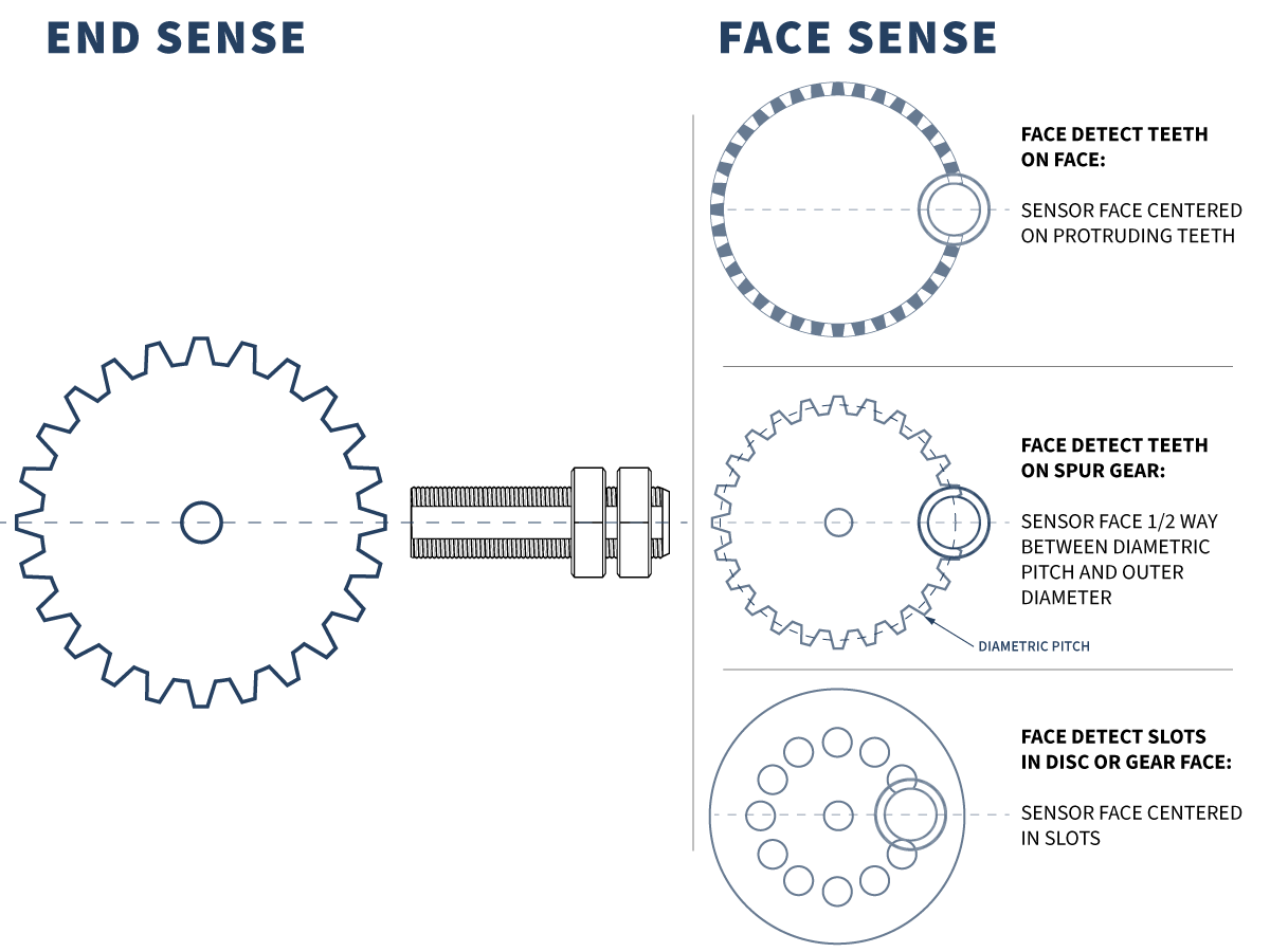 Technical diagram showing gear sensing methods: end sensing detects teeth from the gear's side; face sensing detects teeth on the face, teeth on the spur gear, or slots in a disc, with sensor positioned accordingly. Selecting the appropriate Hall effect sensor and target magnet is essential for ensuring accurate detection across these methods. by Standex Detect