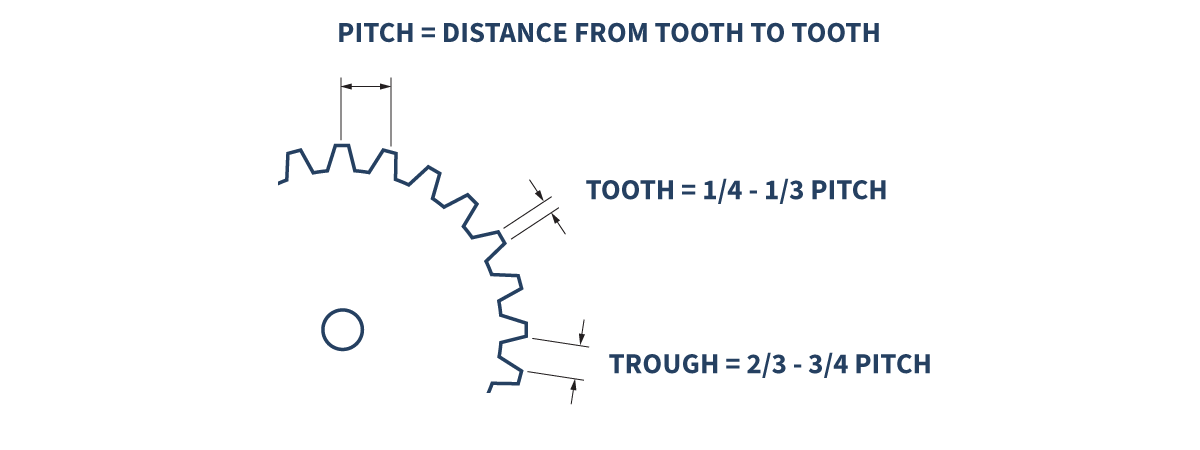 Diagram of a gear with labeled measurements: pitch (distance from tooth to tooth), tooth (1/4 to 1/3 pitch), and trough (2/3 to 3/4 pitch), with arrows indicating each part. This illustrated breakdown helps in selecting the appropriate Hall Effect Sensor and target magnet by clearly showing the key gear dimensions essential for accurate sensor alignment. by Standex Detect