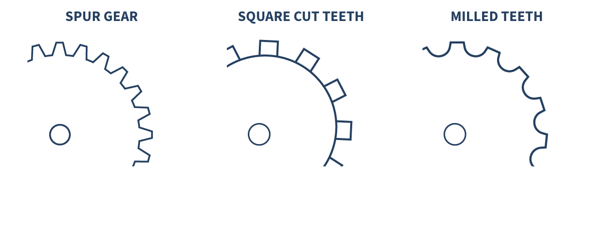 Three gear diagrams labeled Spur Gear, Square Cut Teeth, and Milled Teeth, each showing different gear tooth shapes. Spurs have straight teeth, square has block-like teeth, and milled has curved, wave-like teeth—helpful visual references when selecting the appropriate Hall Effect sensor and target magnet for precise gear position or speed detection. by Standex Detect