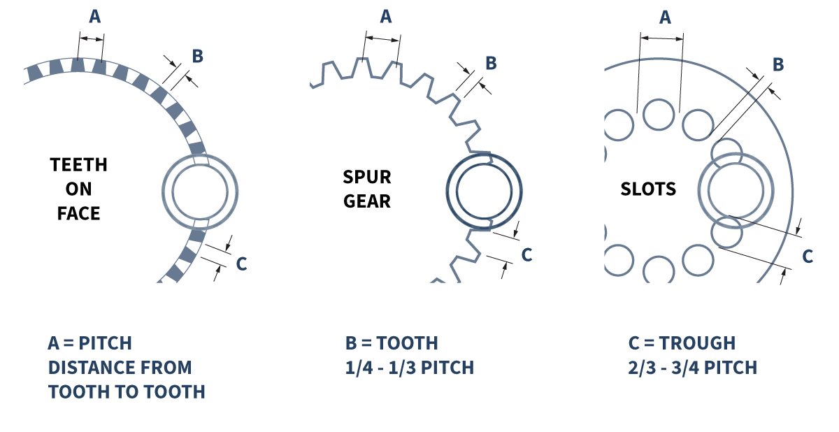 Three side-by-side diagrams show teeth, spur gear, and slots on a circle, each labeled with pitch (A), tooth (B), and trough (C), along with their respective measurements in pitch units—essential details to consider when selecting the appropriate Hall Effect sensor and target magnet for your application. by Standex Detect