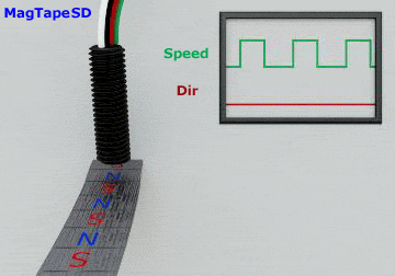 Animation showing Hall Effect Multi-Pole Magnetic Tape Detecting Sensor for Determining Speed and Direction (MagTapeSD)