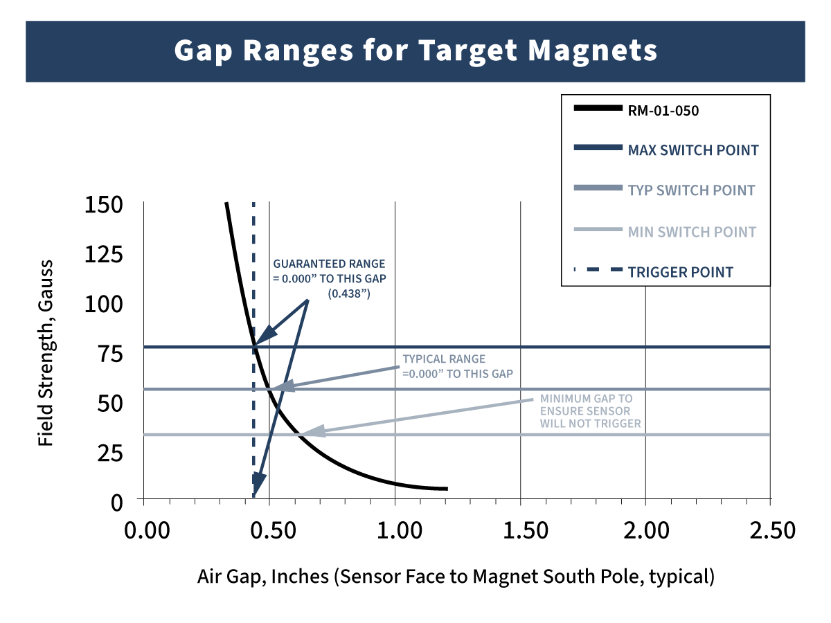 Chart titled Gap Ranges for Target Magnets shows field strength (gauss) vs. air gap (inches), with curves and horizontal lines marking Hall Effect Sensor switch points, trigger point, and ranges for a target magnet. by Standex Detect