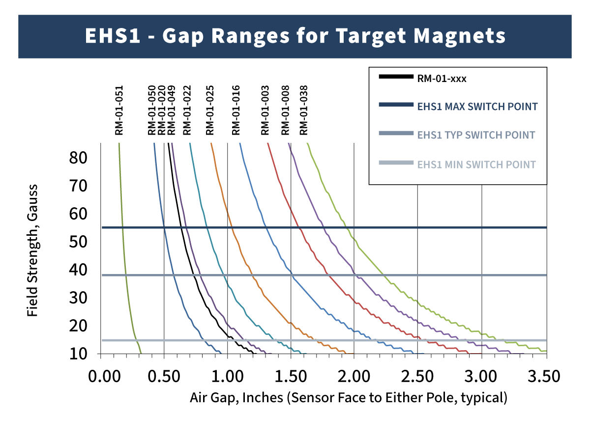 Line graph showing field strength (Gauss) versus air gap (inches) for various magnets, providing valuable insight for Selecting the Appropriate Hall Effect Sensor and Target Magnet. Multiple colored curves represent different magnets and switch points. by Standex Detect