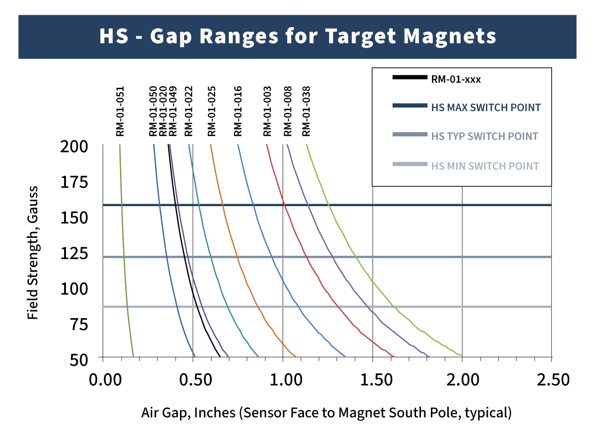 Line graph titled HS - Gap Ranges for Target Magnets, displaying field strength (Gauss) versus air gap (inches) for various RM-01-xxx target magnets, with Hall Effect Sensor max, min, and typical switch points shown. by Standex Detect