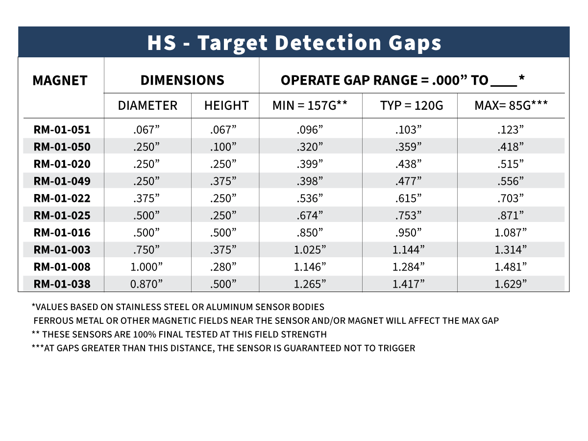 A table titled HS - Target Detection Gaps lists Target Magnet models, their diameters and heights, and the operate gap range (min, typical, max) in inches, with detailed footnotes about Hall Effect Sensor and magnet field factors. by Standex Detect