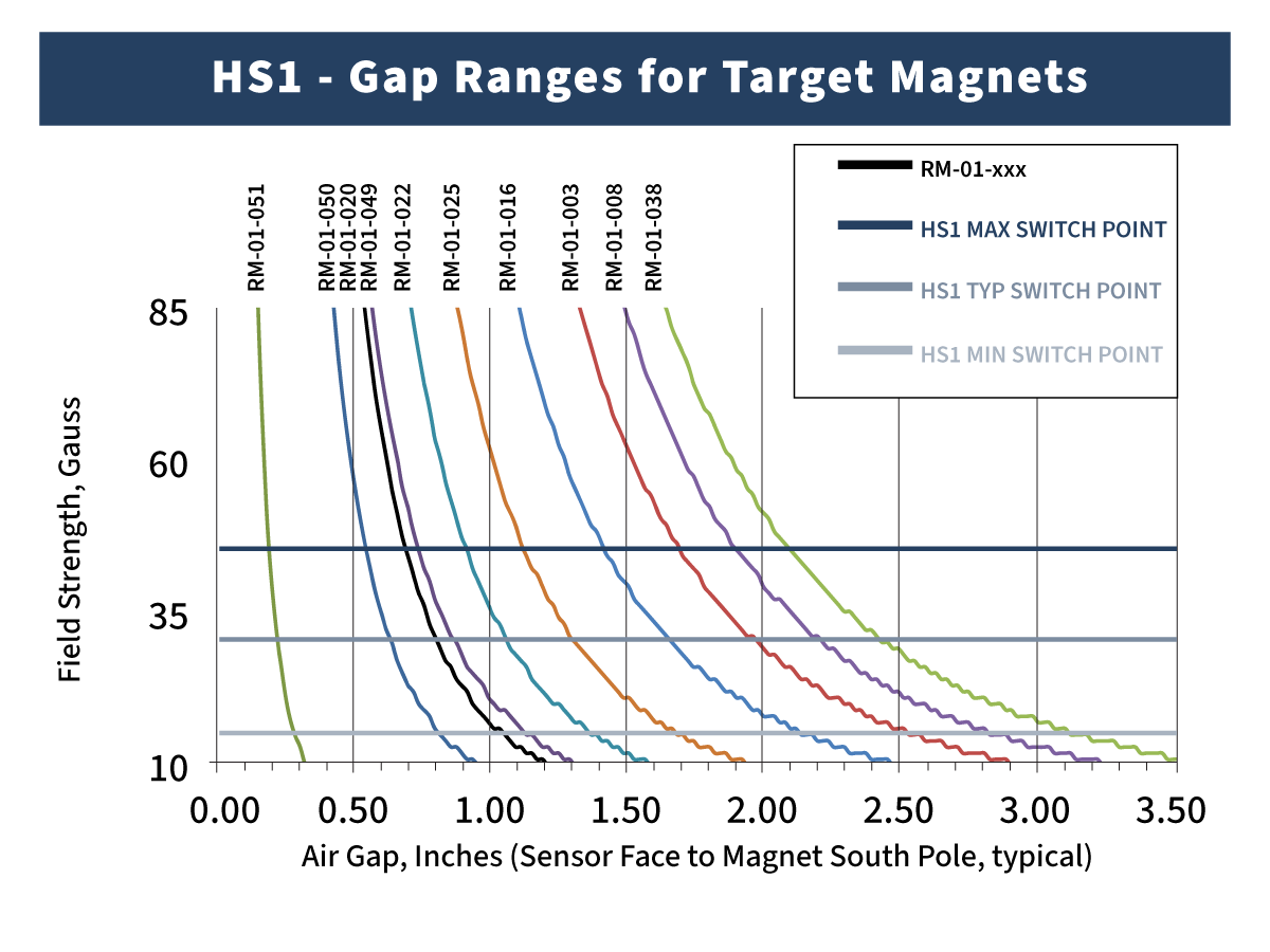 Line graph showing field strength vs air gap for various magnets (RM-01-xxx). Three switch points (max, typical, min) are shown. Field strength decreases as the air gap increases for each magnet, highlighting the importance of Selecting the Appropriate Hall Effect Sensor and Target Magnet for optimal performance in different applications. by Standex Detect