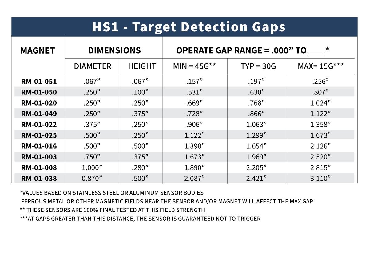 Table listing HS1 Target Detection Gaps for various magnets, showing diameter, height, minimum and maximum detection gaps under different conditions—with guidance on Selecting the Appropriate Hall Effect Sensor and Target Magnet—along with notes on materials and sensor sensitivity at the bottom. by Standex Detect