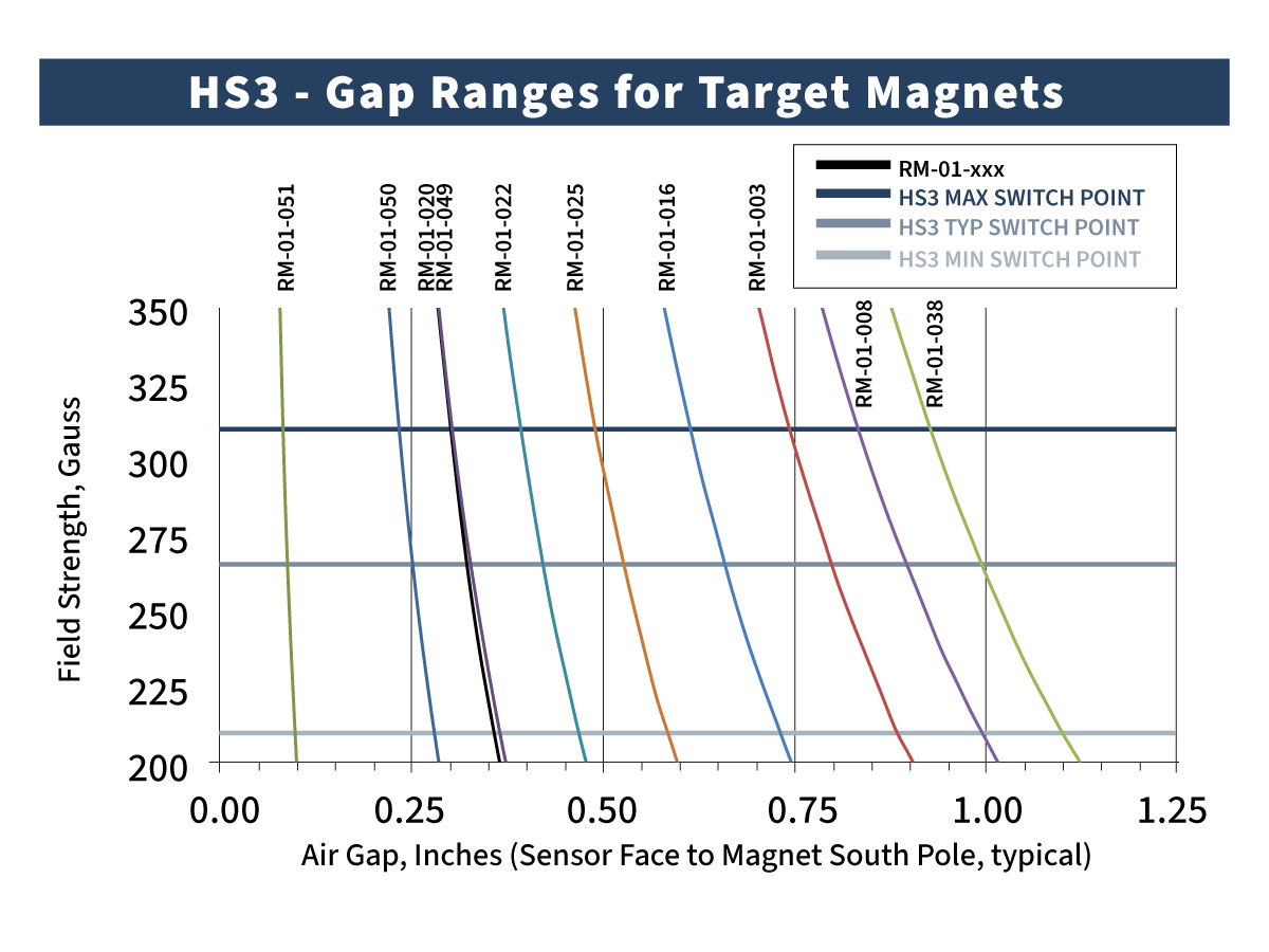 Line graph showing field strength (Gauss) versus air gap (inches) for various RM-01 target magnets, with labeled switch points for HS3 max, typical, and min. Different colored lines represent each magnet range, providing valuable data for selecting the appropriate Hall Effect sensor and target magnet combination. by Standex Detect