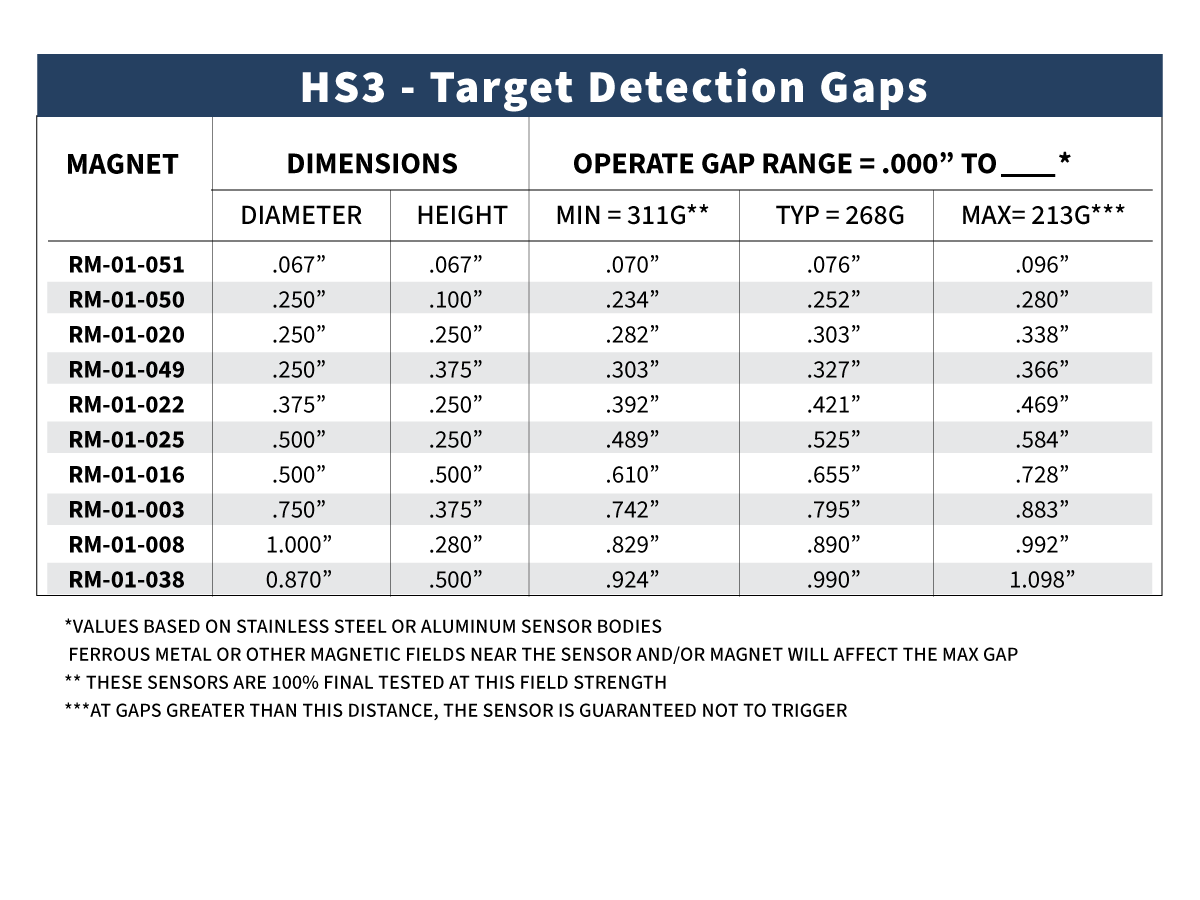 Table displaying detection gaps for various HS3 sensors with dimensions, operating gap ranges, and notes about sensor accuracy based on different materials and testing conditions—helpful for selecting the appropriate Hall effect sensor and target magnet. by Standex Detect