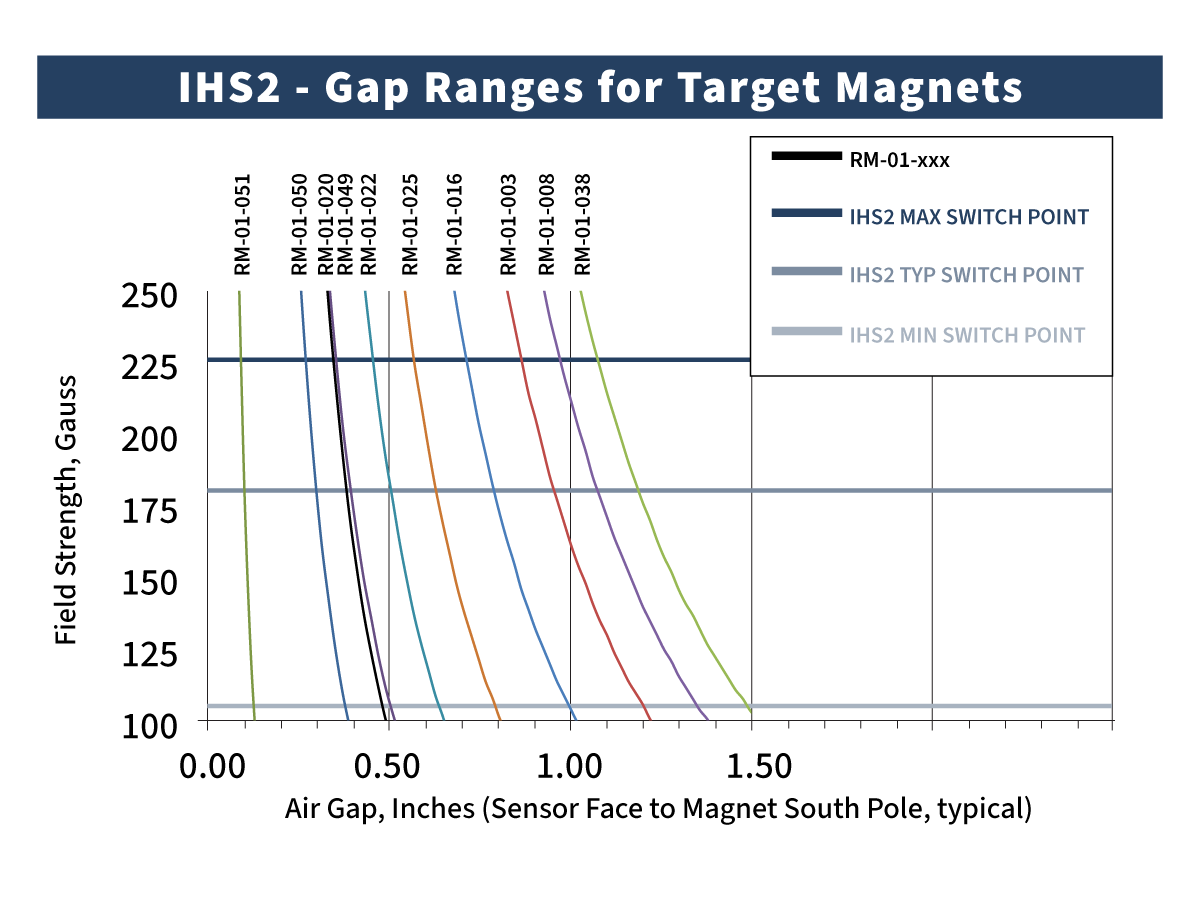 Line graph showing field strength in Gauss vs air gap in inches for multiple curves labeled RM-01.xxx. The legend shows MAX, TYP, and MIN switch points for IHS2 target magnets—crucial data when Selecting the Appropriate Hall Effect Sensor and Target Magnet for your application. by Standex Detect