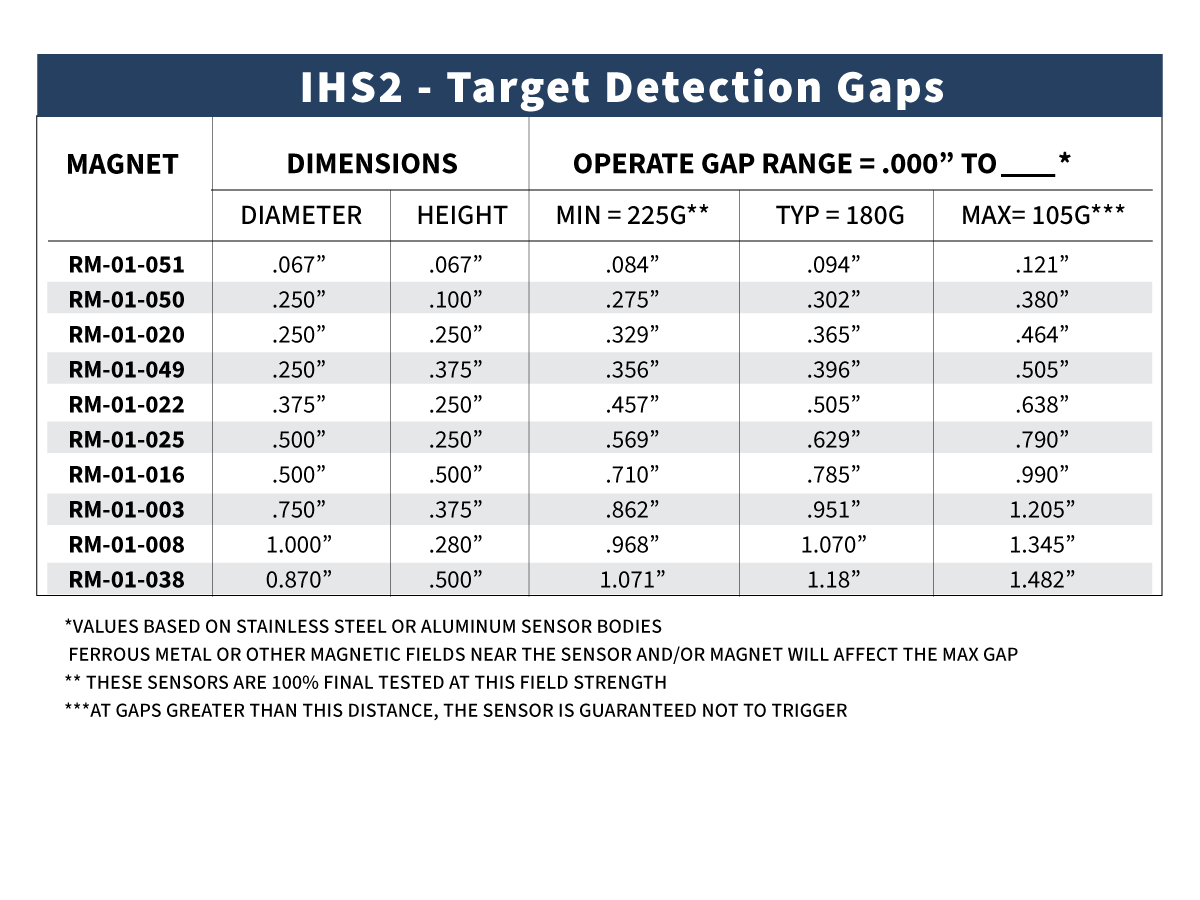 Table displaying IHS2 target detection gaps for various magnets, listing diameter, height, and operating gap range in inches, with notes on materials and sensor limitations to assist in selecting the appropriate Hall Effect sensor and target magnet. by Standex Detect