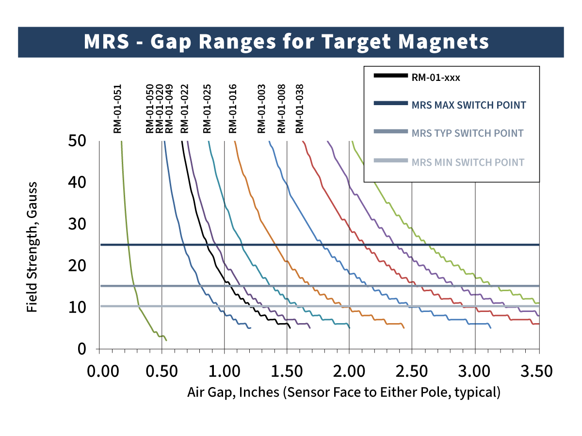 Line graph showing field strength (Gauss) vs. air gap (inches) for different magnet models, with curves for max, typical, and min switch points. Field strength decreases as air gap increases—a key consideration when selecting the appropriate Hall Effect sensor and target magnet. Legend and labels included. by Standex Detect