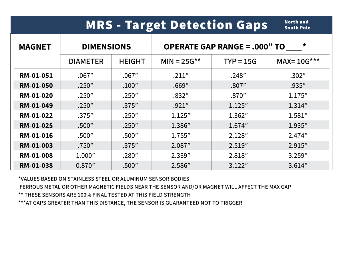 Table displaying target detection gaps for various magnets (RM-01-051 to RM-01-038), listing their dimensions, and maximum operate gap ranges for sensors at MG levels of 25 and 10, with values in inches—designed to assist in Selecting the Appropriate Hall Effect Sensor and Target Magnet for your application. by Standex Detect
