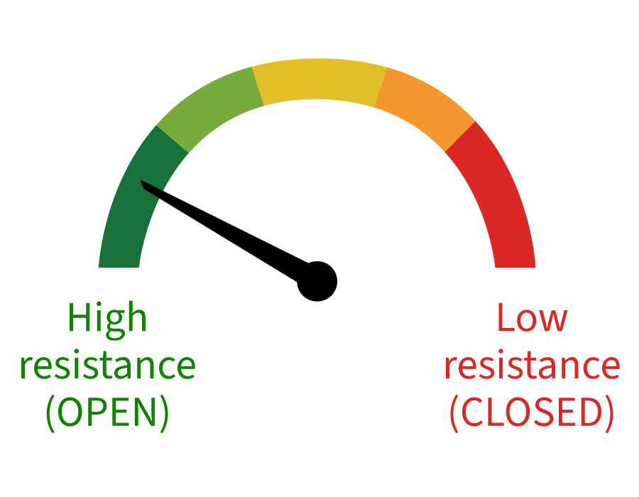 A gauge with a needle pointing to High resistance (OPEN) in green, opposite Low resistance (CLOSED) in red, showing resistance levels—ideal for visualizing BESS insulation monitoring status. by Standex Detect