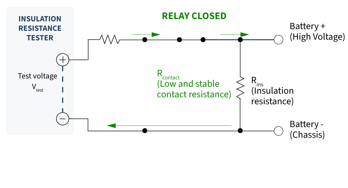Diagram of an insulation resistance tester circuit with a closed relay, showing battery connections, insulation resistance, contact resistance, and test voltage paths—ideal for applications such as BESS insulation monitoring. by Standex Detect