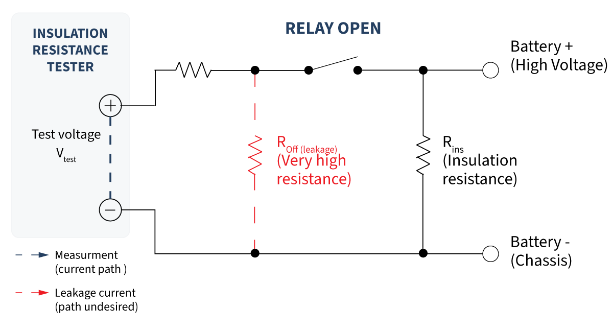 Schematic diagram of a BESS insulation monitoring resistance test setup showing measurement and leakage paths, with relay open between a high voltage battery and chassis. by Standex Detect