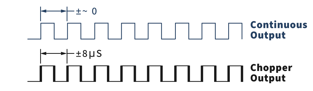 Two waveforms: the top labeled Continuous Output with no gap between pulses, the bottom Chopper Output with a gap of ±8µs between pulses, illustrating how signal timing varies depending on the Selection or Design of Sensor Targets. by Standex Detect