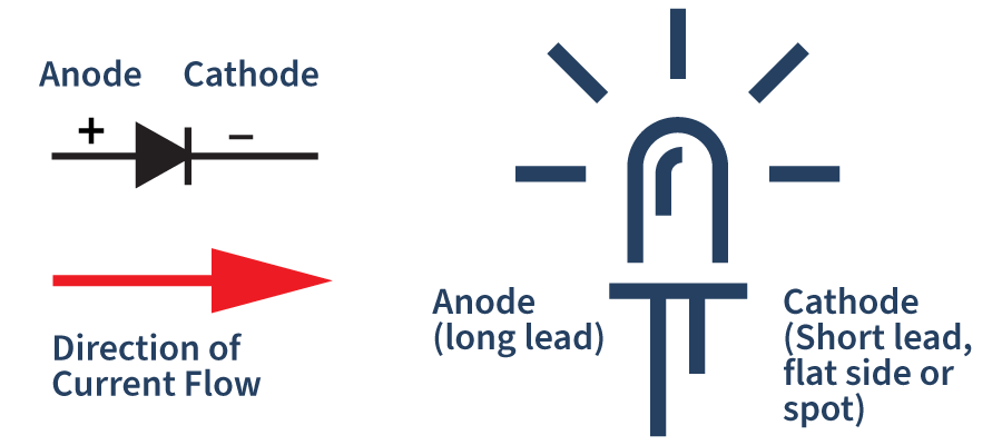 Diagram showing a diode with labeled anode and cathode, direction of current flow, and an LED symbol with anode (long lead) and cathode (short lead, flat side or spot) labeled. Also illustrates why either pole Hall switches may produce 3 pulses from a single magnet when interpreting magnetic field changes. by Standex Detect