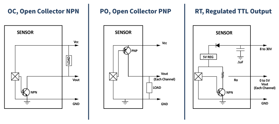 Three circuit diagrams compare NPN open collector, PNP open collector, and regulated TTL sensor outputs, each showing wiring connections for voltage, load, and ground—helping illustrate why either pole Hall switches may produce 3 pulses from a single magnet. by Standex Detect