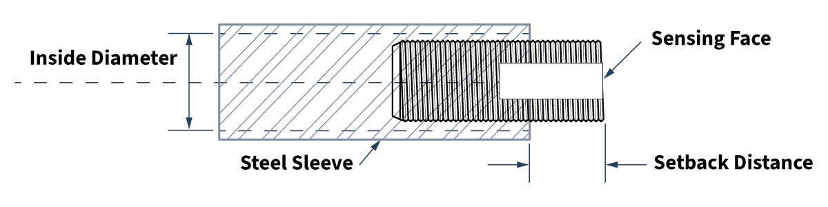 Cross-section diagram showing the effect of mounting a ferrous metal sensor in a steel sleeve, with labeled inside diameter, setback distance, and sensing face at the open end. by Standex Detect