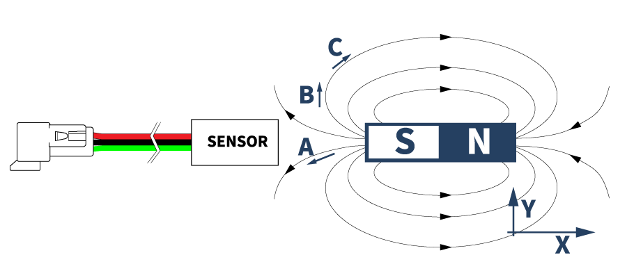 A sensor with wires detects the magnetic field around a bar magnet labeled S and N. Curved arrows indicate magnetic field lines from the north to south pole. Axes show X and Y directions, with points A, B, and C marked—illustrating why either pole Hall switches may produce 3 pulses from a single magnet. by Standex Detect