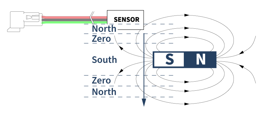 Diagram showing a sensor detecting magnetic field lines around a bar magnet, labeled S and N, with field directions and positions marked as North, Zero, and South. Wires connect to the sensor. The illustration helps explain why either pole Hall switches may produce 3 pulses from a single magnet due to changes in polarity as the magnet moves past the sensor. by Standex Detect