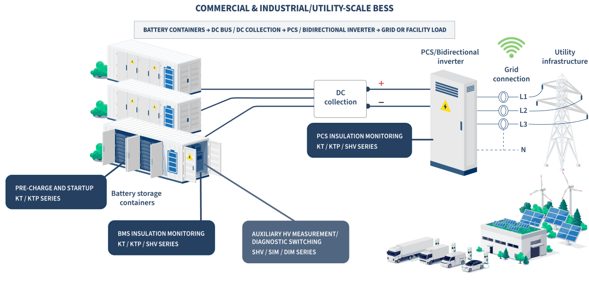 Diagram showing the flow of electricity from battery storage containers, featuring BESS insulation monitoring, through an insulation monitoring device, inverter, and into utility infrastructure, with trucks, solar panels, and labeled pathways for measurement and control. by Standex Detect